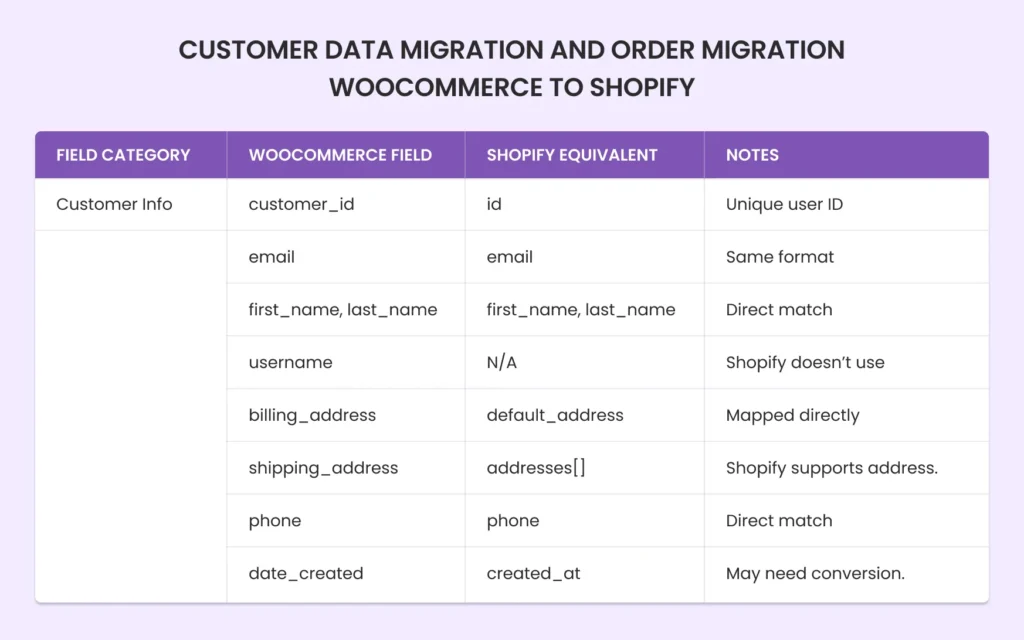 Essential Guide to WooCommerce to Shopify Migration: Simplified Steps