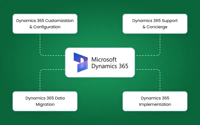 Dynamics 365 Development