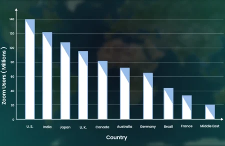 Zoom Users by Country: Insights on Global Adoption and Trends in 2026