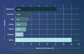 CRM Market Share and Top CRM Software Vendors: Market Size and Forecast