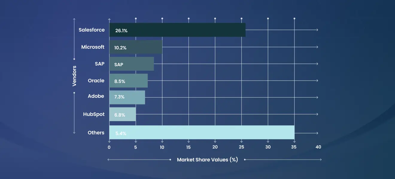 CRM Market Share and Top CRM Software Vendors: Market Size and Forecast