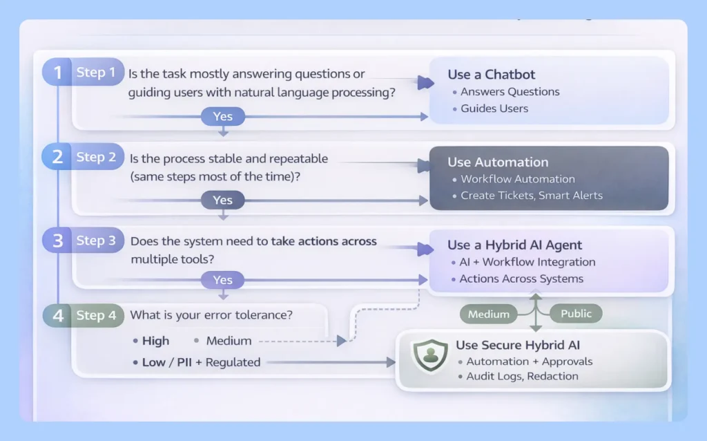 AI Agent vs Chatbot vs Automation: What to Choose in 2026 AI Agent vs Chatbot vs Automation: What to Choose in 2026