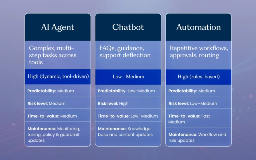 AI Agent vs Chatbot vs Automation: What to Choose in 2026 AI Agent vs Chatbot vs Automation: What to Choose in 2026