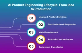 AI Product Engineering Lifecycle: From Idea to Production