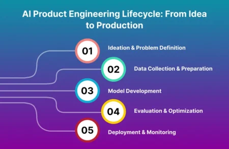 AI Product Engineering Lifecycle: From Idea to Production