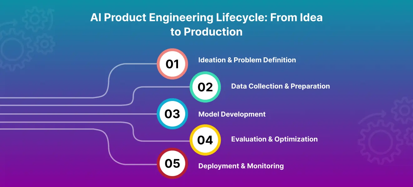 AI Product Engineering Lifecycle: From Idea to Production