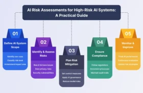 AI Risk Assessments for High-Risk AI Systems: A Practical Guide