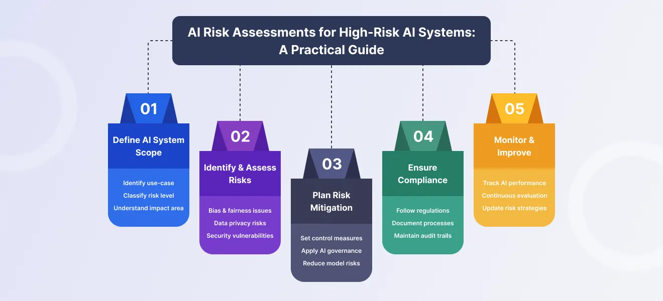 AI Risk Assessments for High-Risk AI Systems: A Practical Guide