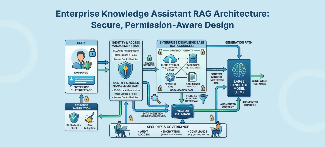 Enterprise Knowledge Assistant RAG Architecture: Secure, Permission-Aware Design