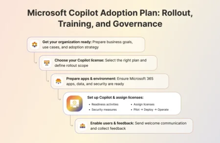 Microsoft Copilot Adoption Plan: Rollout, Training, and Governance