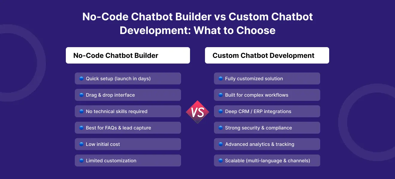 No-Code Chatbot Builder vs Custom Chatbot Development: What to Choose