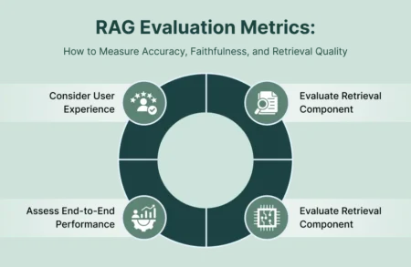 RAG Evaluation Metrics: How to Measure Accuracy, Faithfulness, and Retrieval Quality