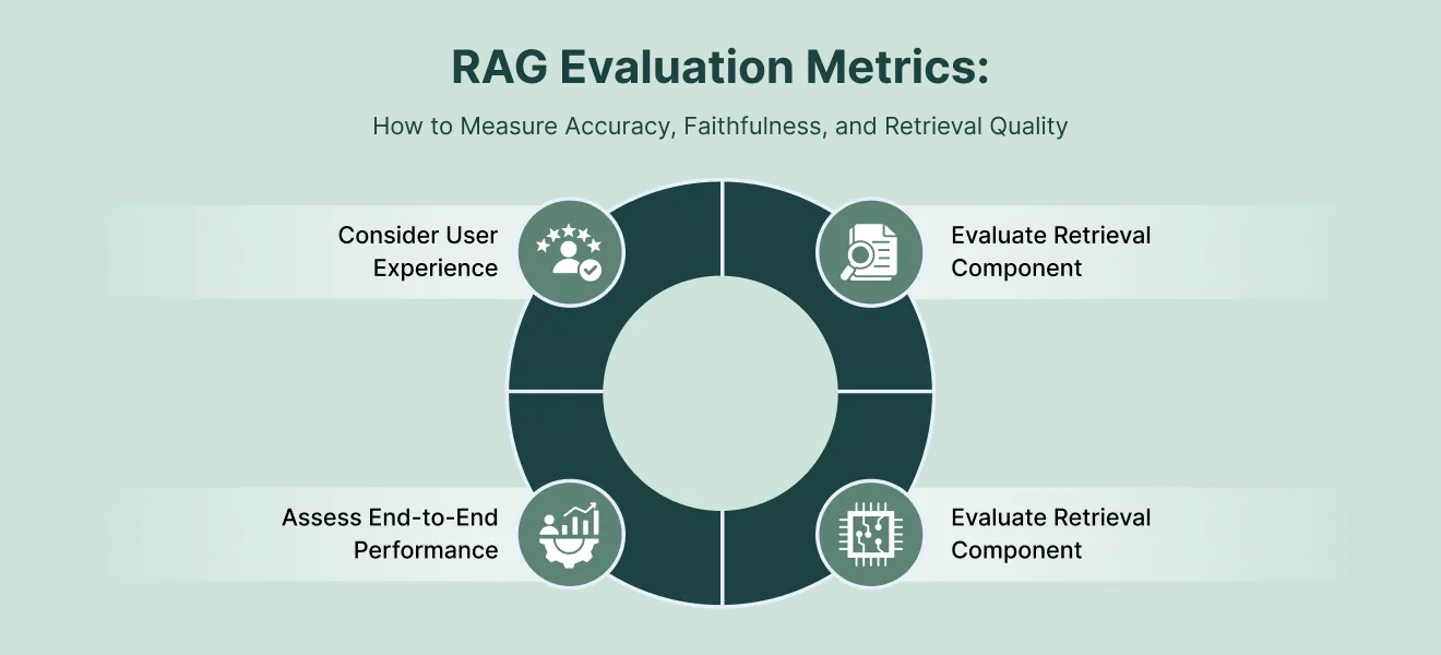 RAG Evaluation Metrics: How to Measure Accuracy, Faithfulness, and Retrieval Quality