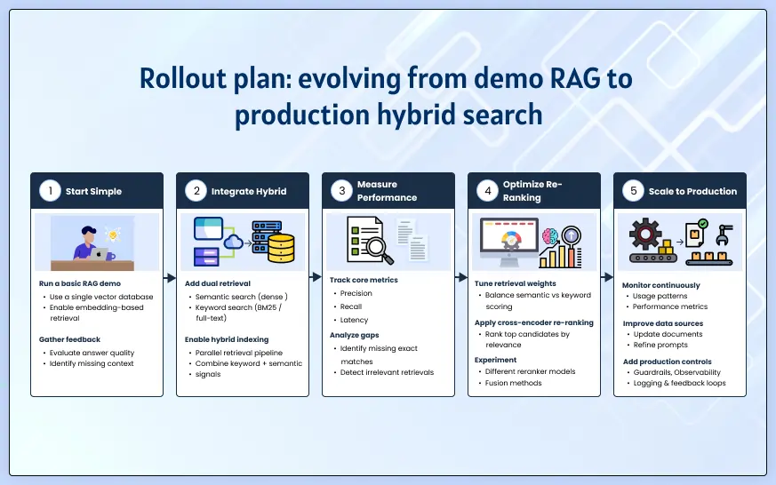RAG Search Strategy: Hybrid Search vs Semantic Search vs Keyword Search RAG Search Strategy: Hybrid Search vs Semantic Search vs Keyword Search