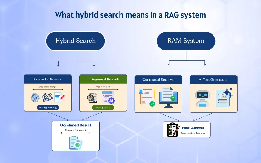 RAG Search Strategy: Hybrid Search vs Semantic Search vs Keyword Search RAG Search Strategy: Hybrid Search vs Semantic Search vs Keyword Search