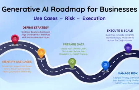 Generative AI Roadmap for Businesses: Use Cases, Risk, and Execution