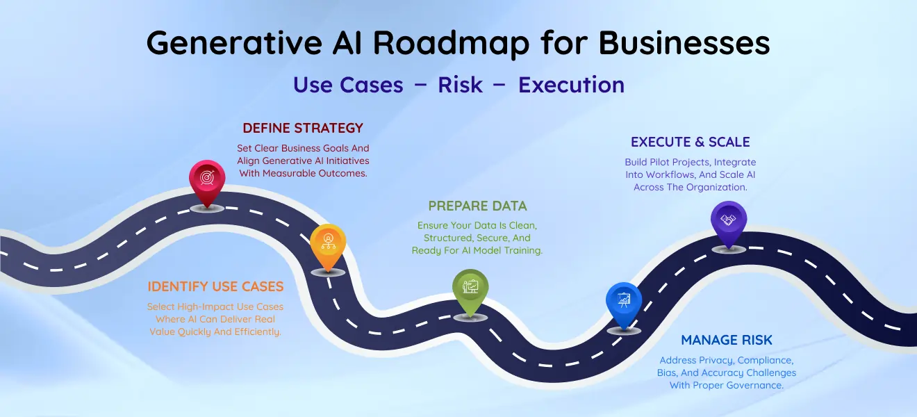 Generative AI Roadmap for Businesses: Use Cases, Risk, and Execution