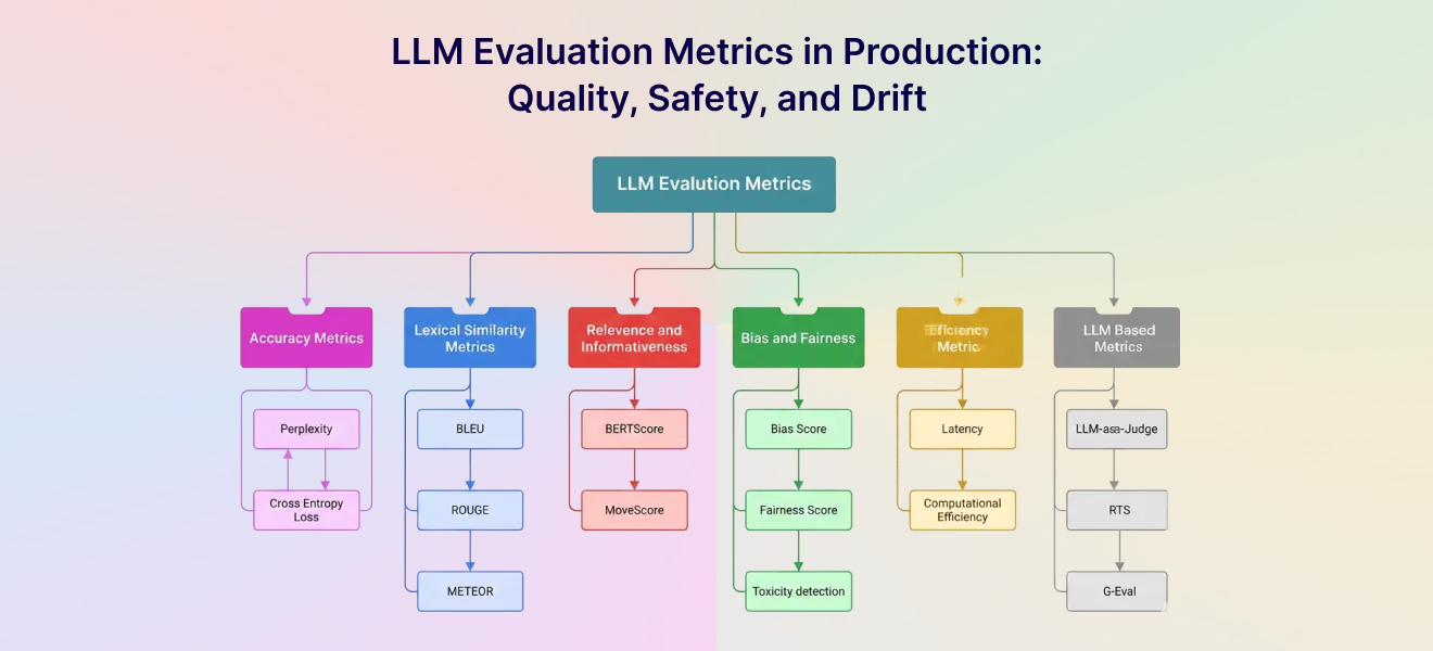 LLM Evaluation Metrics in Production: Quality, Safety, and Drift