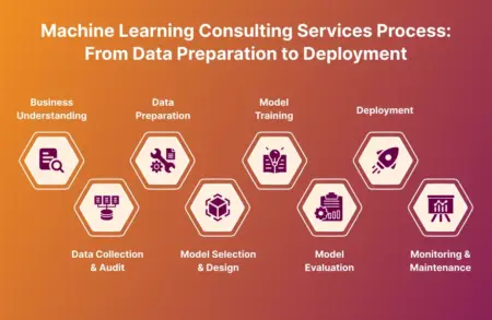 Machine Learning Consulting Services Process: From Data Preparation to Deployment