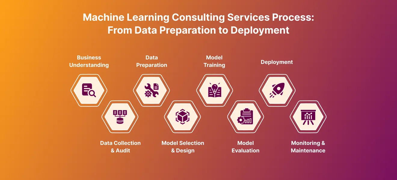 Machine Learning Consulting Services Process
