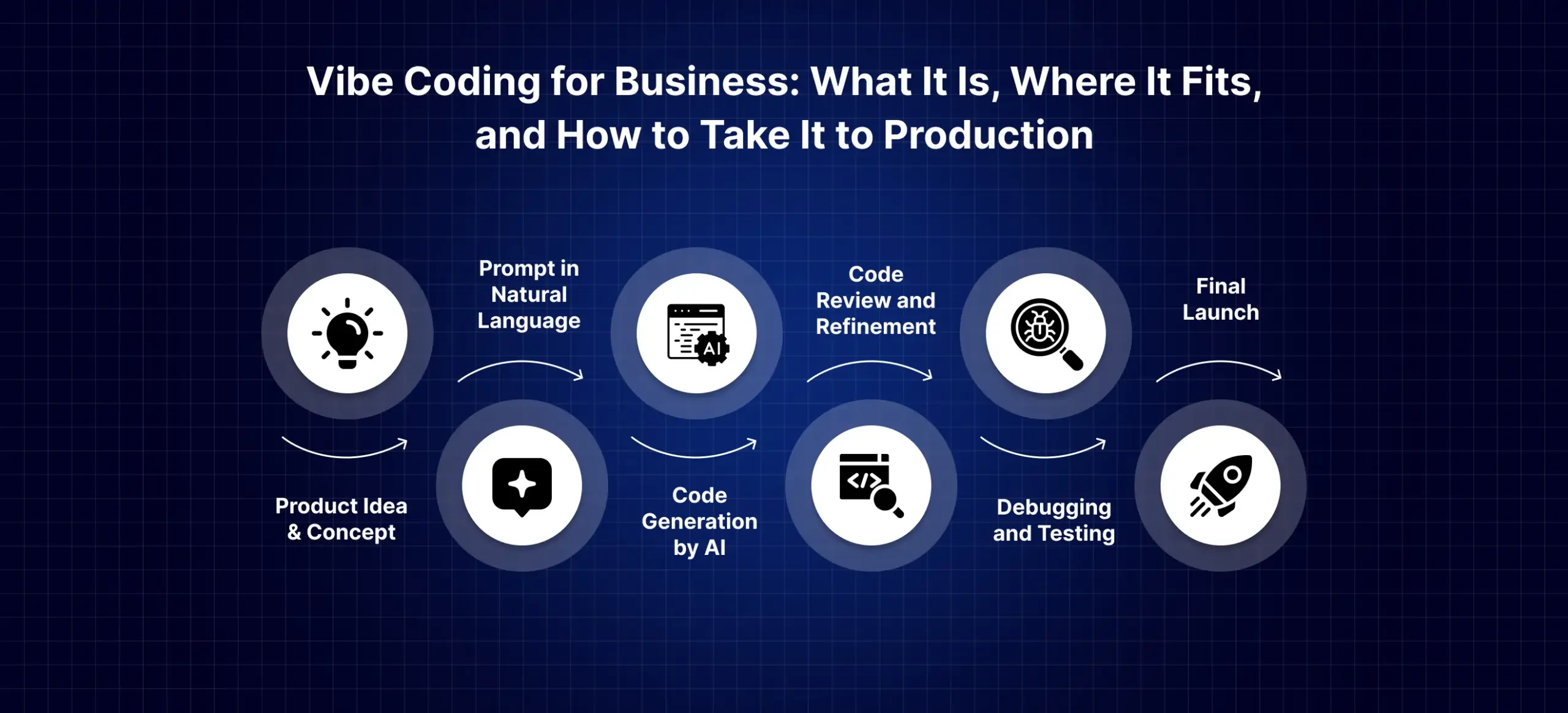Vibe Coding for Business: What It Is, Where It Fits, and How to Take It to Production