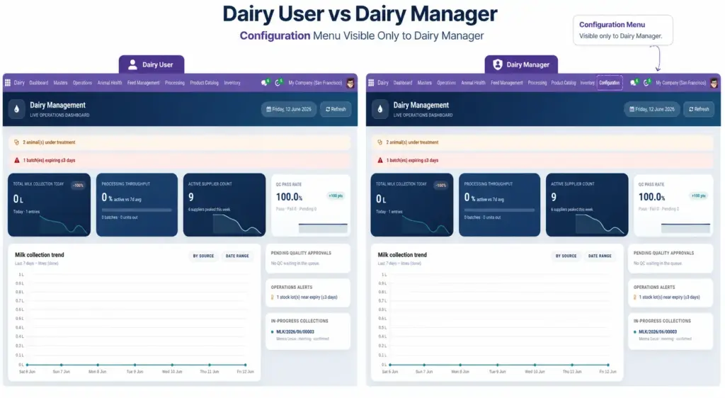 User Roles & Access Levels