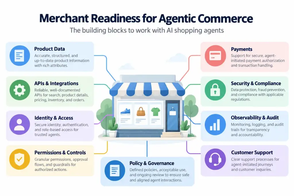 What Is Agentic Commerce? How AI Shopping Agents Are Changing Ecommerce Merchant readiness framework for product data APIs payments permissions security and support