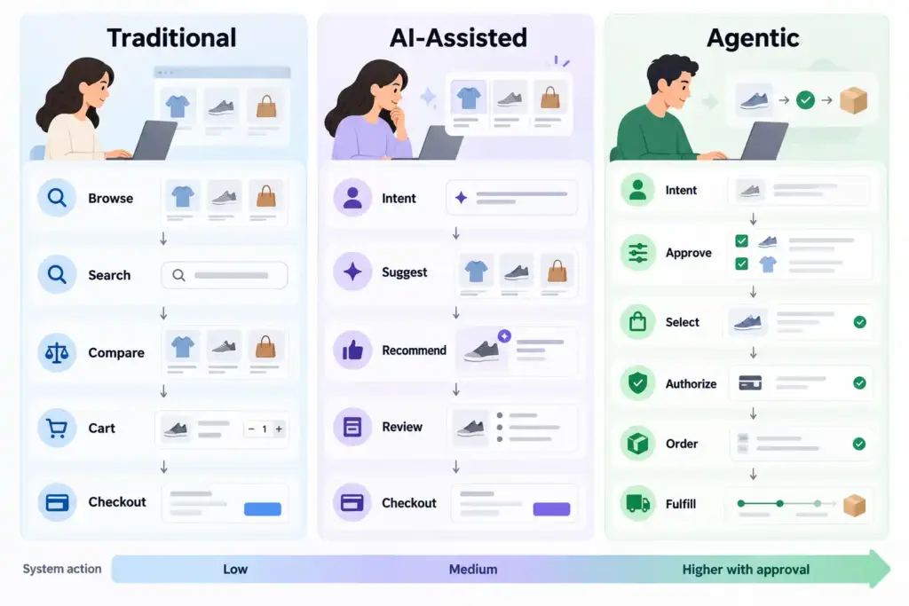 What Is Agentic Commerce? How AI Shopping Agents Are Changing Ecommerce Comparison of traditional ecommerce AI assisted shopping and agentic commerce