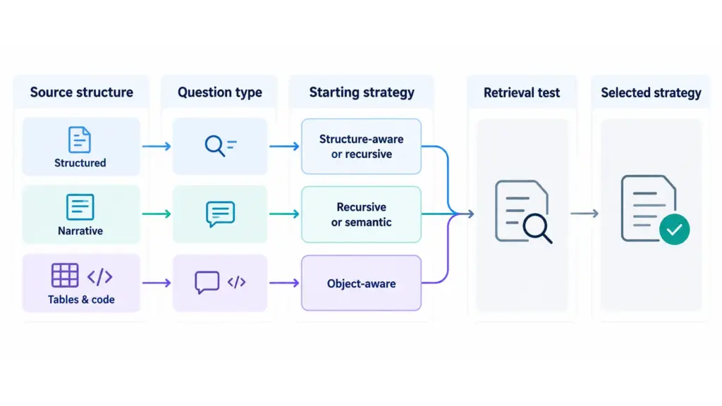 Decision framework for choosing a RAG chunking strategy by document type and query need