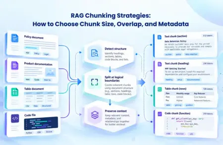 RAG Chunking Strategies: How to Choose Chunk Size, Overlap, and Metadata