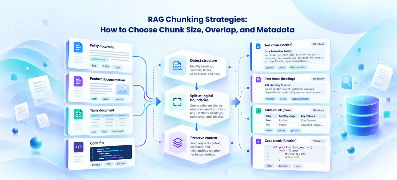RAG Chunking Strategies: How to Choose Chunk Size, Overlap, and Metadata