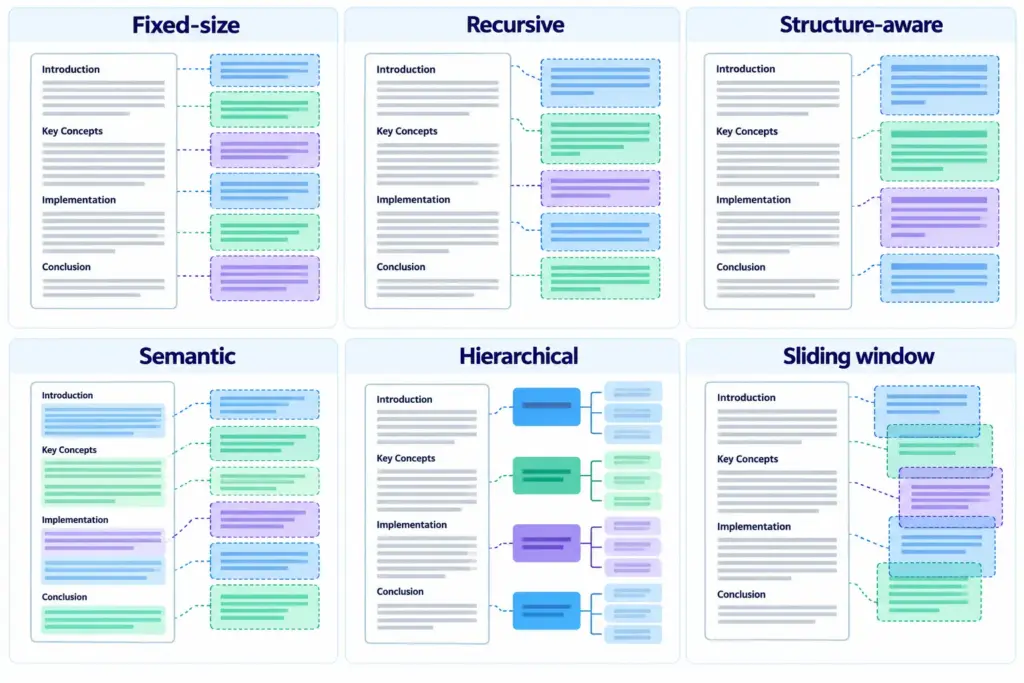 Comparison of fixed recursive structure-aware semantic hierarchical and sliding-window RAG chunking