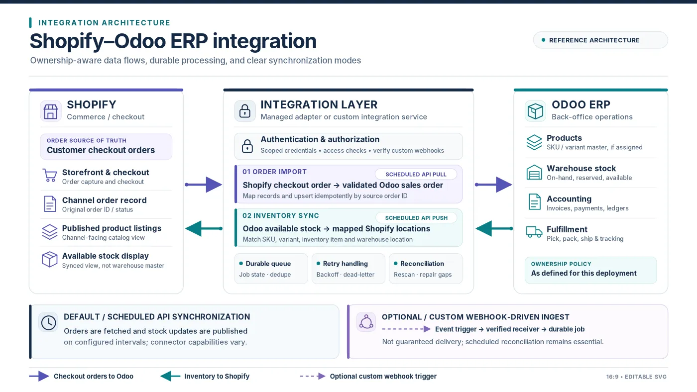 Odoo Shopify Integration Cost: Connector vs Custom Integration Reference architecture diagram: Shopify orders flow to Odoo through an integration layer; Odoo available stock updates Shopify; scheduled synchronization is default and custom webhooks are optional with reconciliation. If SVG upload is blocked or unsafe in CMS, upload shopify-odoo-data-sync-architecture-fallback.png instead.